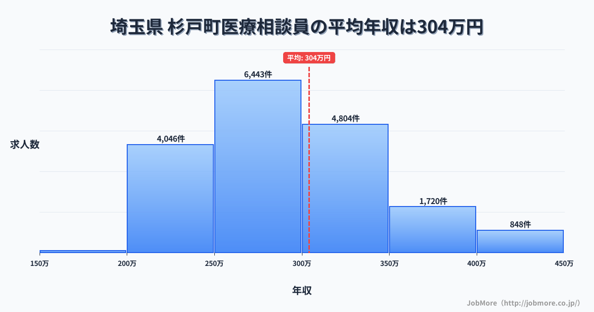 埼玉県杉戸町内の医療相談員の平均年収は304万円です。中央値は290万円、最頻値は250万円〜300万円です。