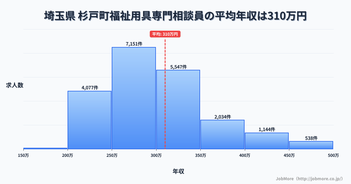 埼玉県杉戸町内の福祉用具専門相談員の平均年収は309万円です。中央値は296万円、最頻値は250万円〜300万円です。