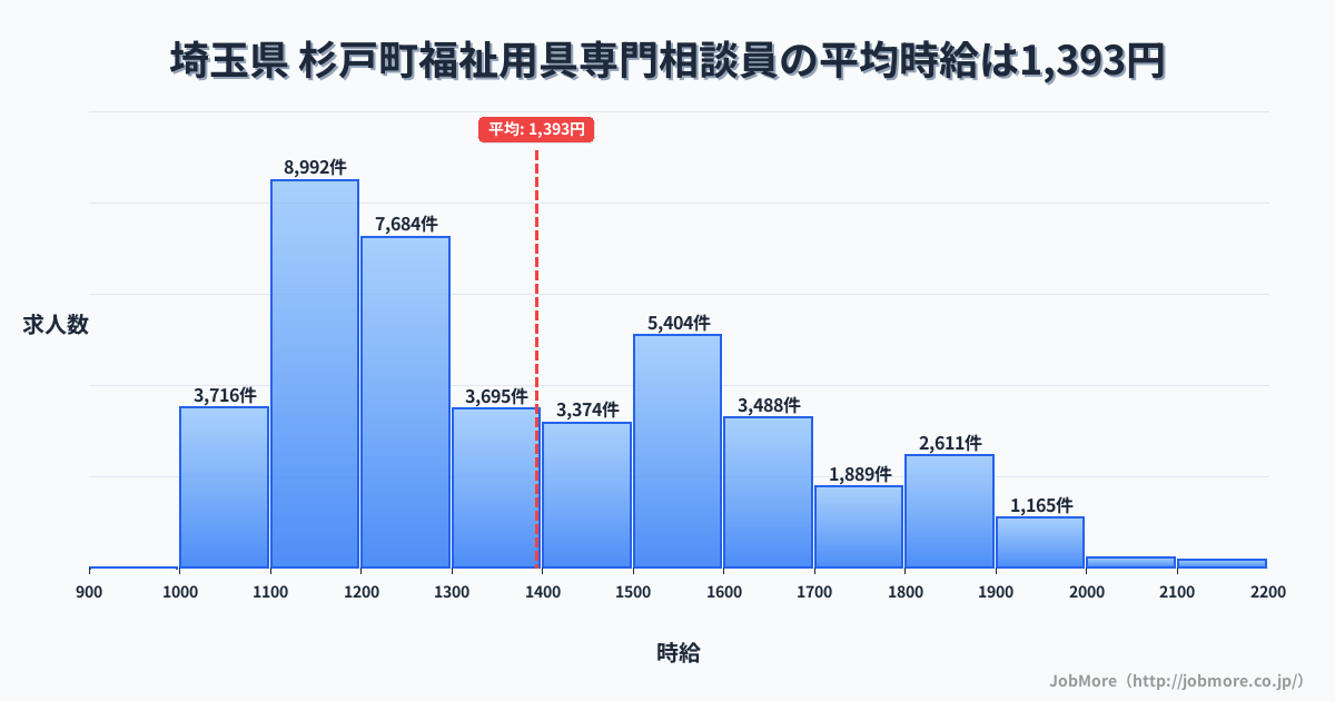 埼玉県杉戸町内の福祉用具専門相談員の平均時給は1,393円です。中央値は1,300円、最頻値は1,100円〜1,200円です。