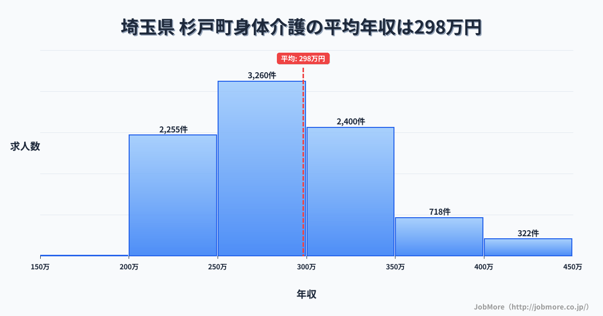埼玉県杉戸町内の身体介護の平均年収は298万円です。中央値は285万円、最頻値は250万円〜300万円です。