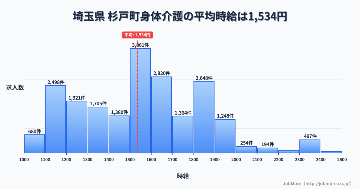 埼玉県杉戸町内の身体介護の平均時給は1,534円です。中央値は1,542円、最頻値は1,500円〜1,600円です。