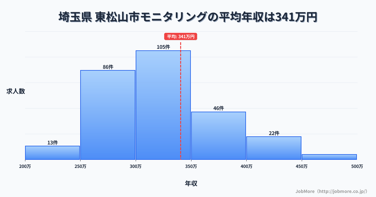 埼玉県東松山市内のモニタリングの平均年収は340万円です。中央値は322万円、最頻値は300万円〜350万円です。