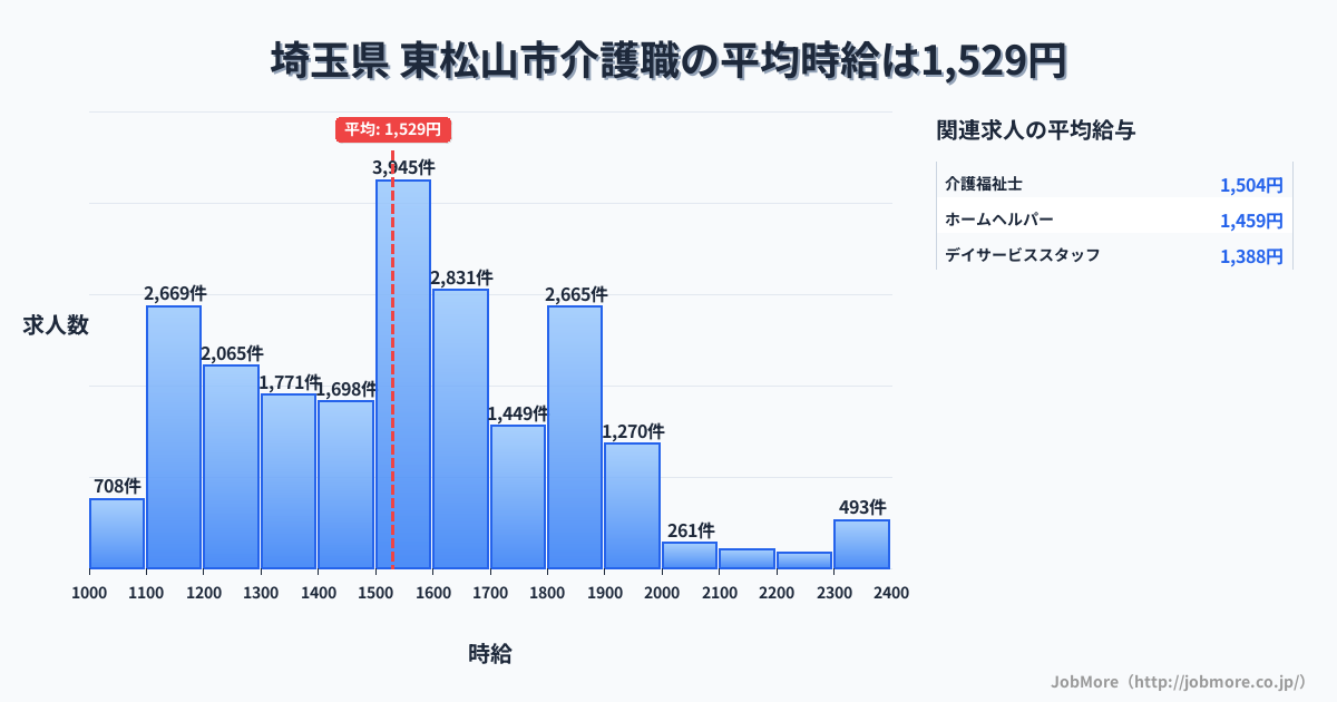 埼玉県東松山市内の介護職の平均時給は1,529円です。中央値は1,502円、最頻値は1,500円〜1,600円です。