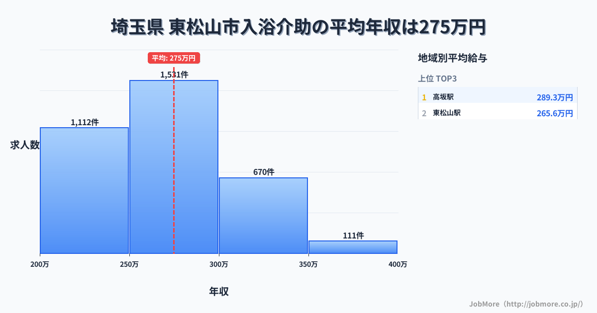埼玉県東松山市内の入浴介助の平均年収は274万円です。中央値は268万円、最頻値は250万円〜300万円です。
