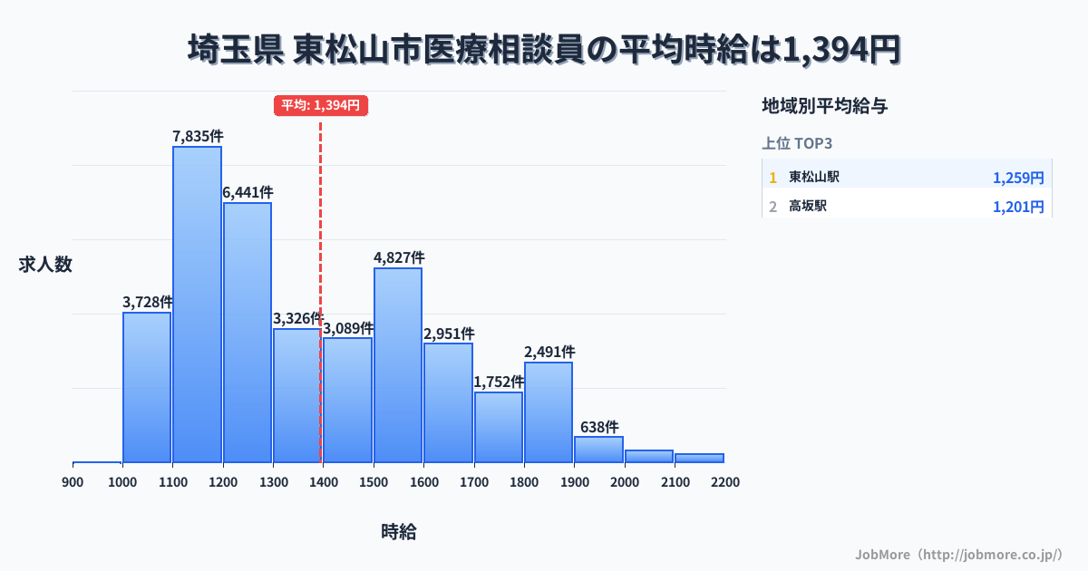 埼玉県東松山市内の医療相談員の平均時給は1,395円です。中央値は1,304円、最頻値は1,100円〜1,200円です。