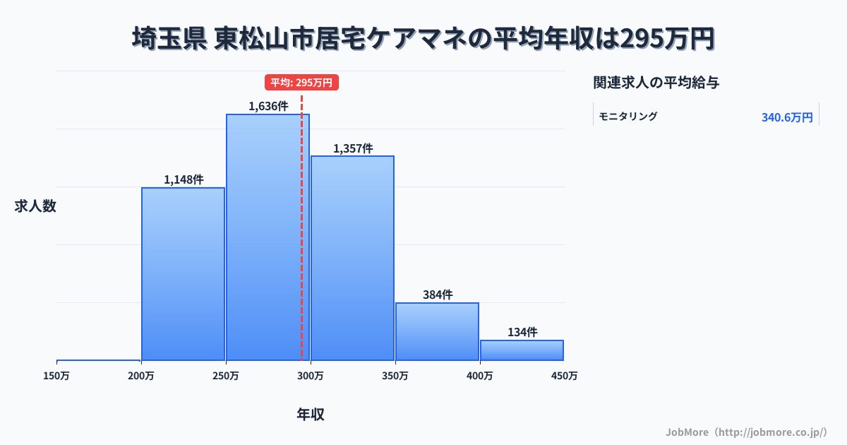 埼玉県東松山市内の居宅ケアマネの平均年収は294万円です。中央値は286万円、最頻値は250万円〜300万円です。