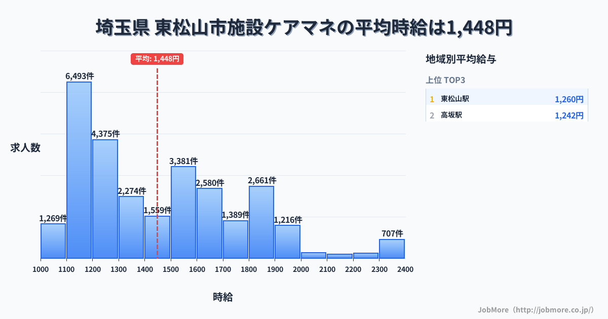 埼玉県東松山市内の施設ケアマネの平均時給は1,448円です。中央値は1,379円、最頻値は1,100円〜1,200円です。