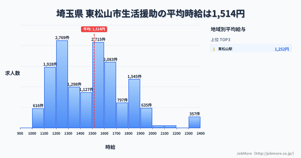埼玉県東松山市内の生活援助の平均時給は1,514円です。中央値は1,500円、最頻値は1,200円〜1,300円です。