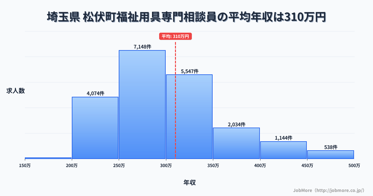 埼玉県松伏町内の福祉用具専門相談員の平均年収は309万円です。中央値は296万円、最頻値は250万円〜300万円です。