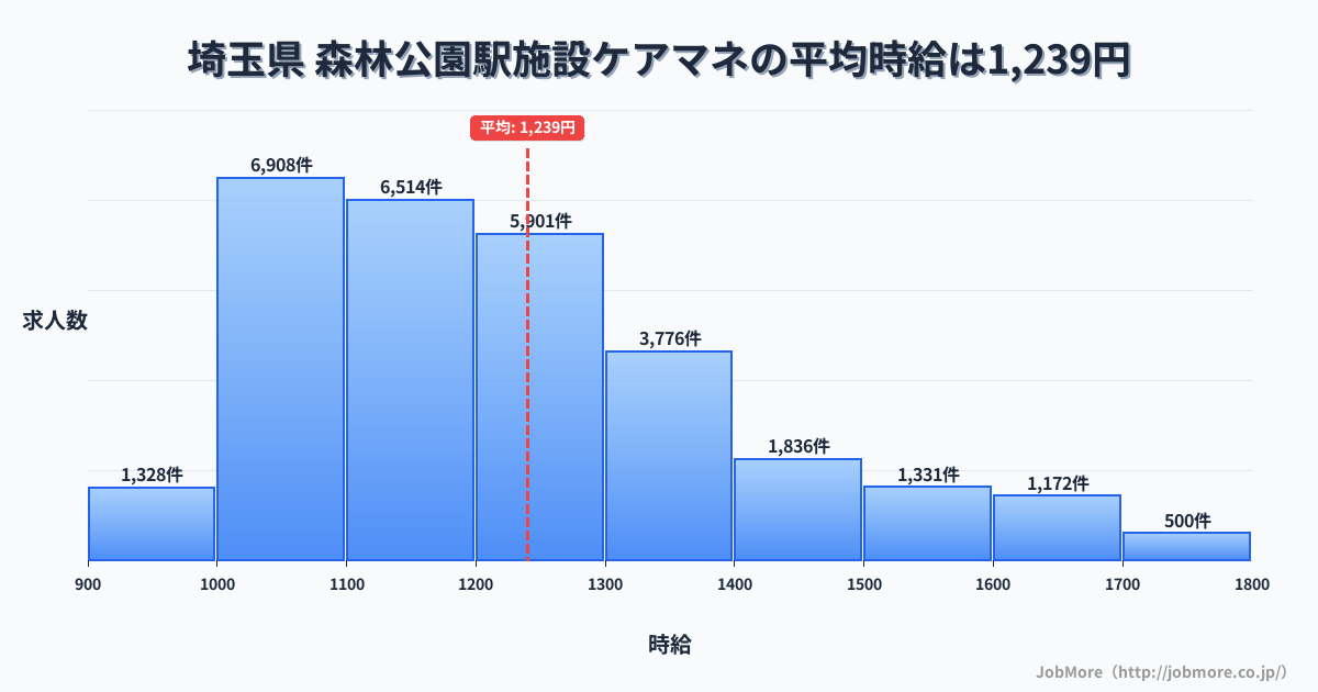 北海道札幌市森林公園駅周辺の施設ケアマネの平均時給は1,239円です。中央値は1,199円、最頻値は1,000円〜1,100円です。