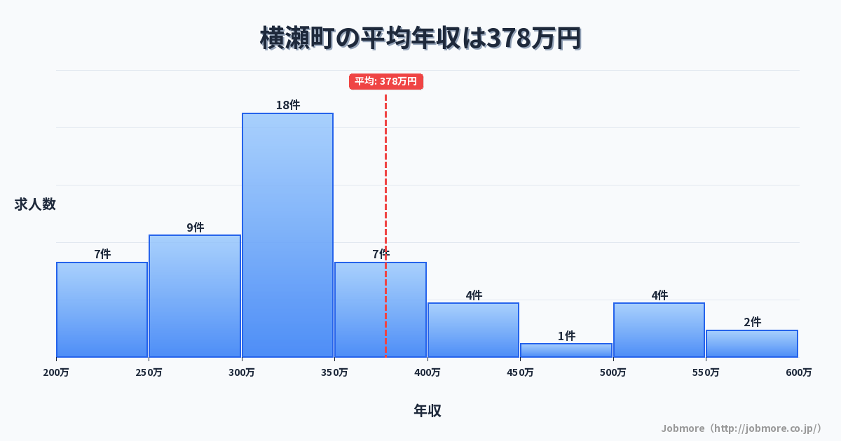 埼玉県 横瀬町内の平均年収は297万円です。中央値は275万円、最頻値は250万円〜300万円です。