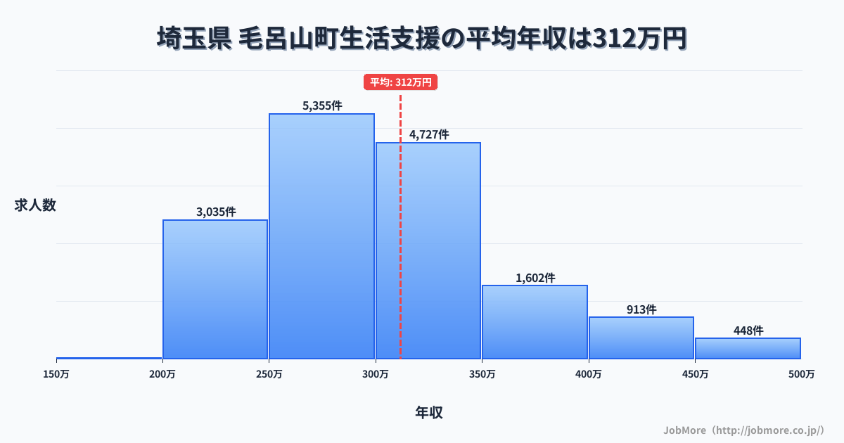 埼玉県毛呂山町内の生活支援の平均年収は311万円です。中央値は299万円、最頻値は250万円〜300万円です。
