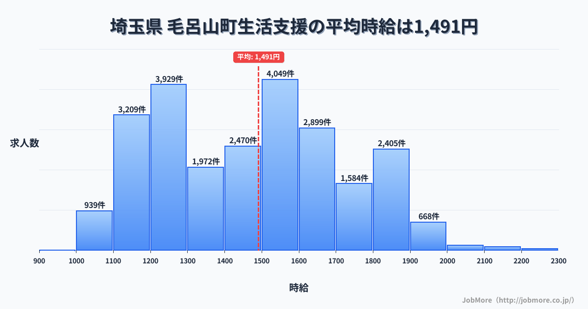 埼玉県毛呂山町内の生活支援の平均時給は1,491円です。中央値は1,498円、最頻値は1,500円〜1,600円です。