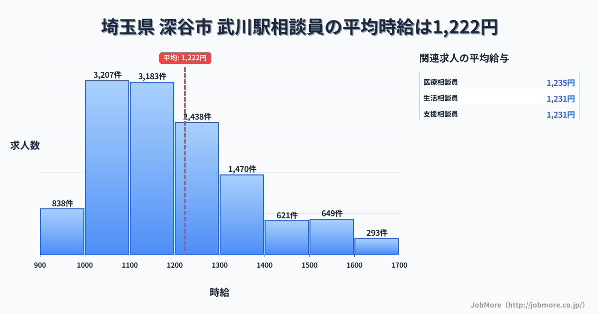 埼玉県深谷市武川駅周辺の相談員の平均時給は1,222円です。中央値は1,167円、最頻値は1,000円〜1,100円です。