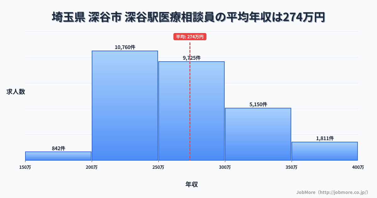 埼玉県深谷市深谷駅周辺の医療相談員の平均年収は273万円です。中央値は262万円、最頻値は200万円〜250万円です。