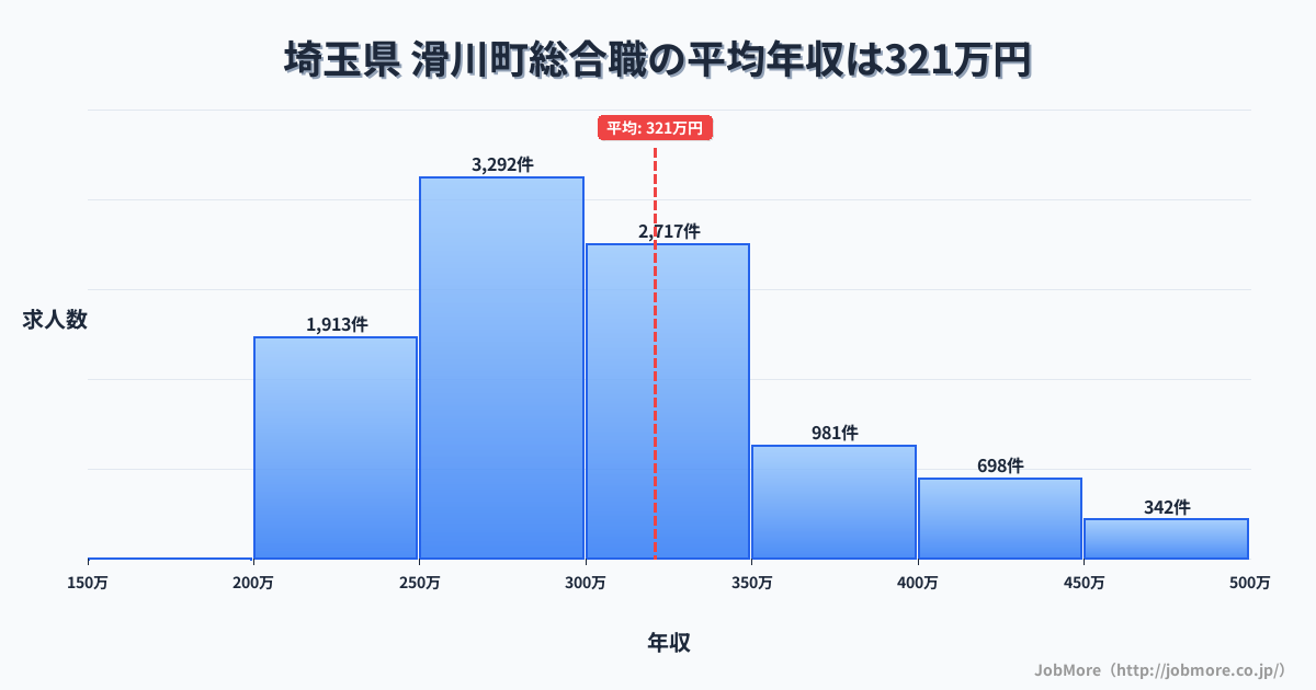 埼玉県滑川町内の総合職の平均年収は320万円です。中央値は300万円、最頻値は250万円〜300万円です。