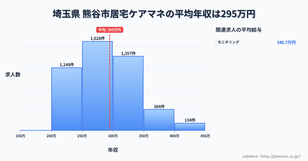 埼玉県熊谷市内の居宅ケアマネの平均年収は294万円です。中央値は287万円、最頻値は250万円〜300万円です。