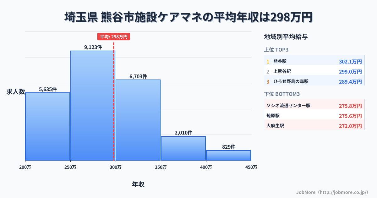 埼玉県熊谷市内の施設ケアマネの平均年収は297万円です。中央値は286万円、最頻値は250万円〜300万円です。