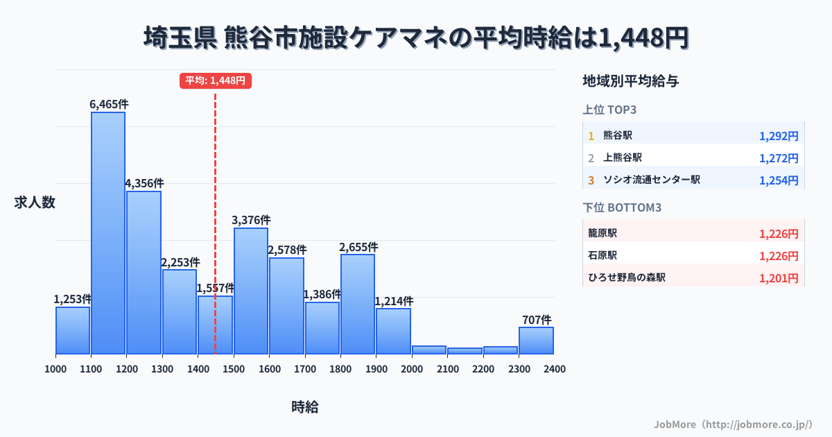 埼玉県熊谷市内の施設ケアマネの平均時給は1,449円です。中央値は1,380円、最頻値は1,100円〜1,200円です。
