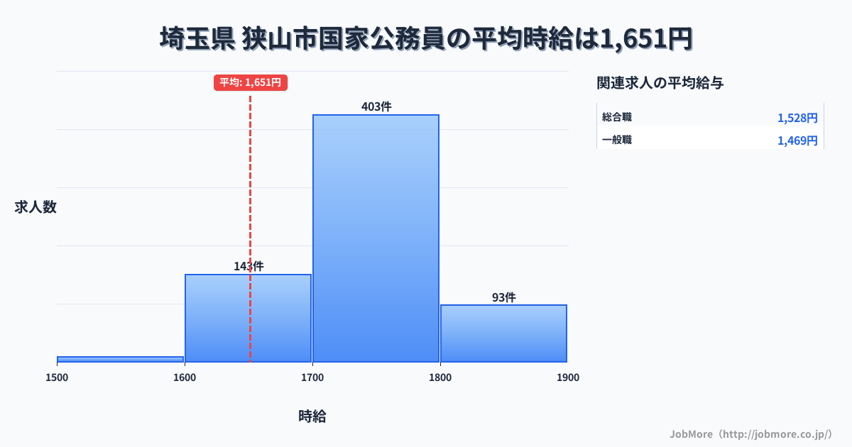 埼玉県狭山市内の国家公務員の平均時給は1,651円です。中央値は1,700円、最頻値は1,700円〜1,800円です。