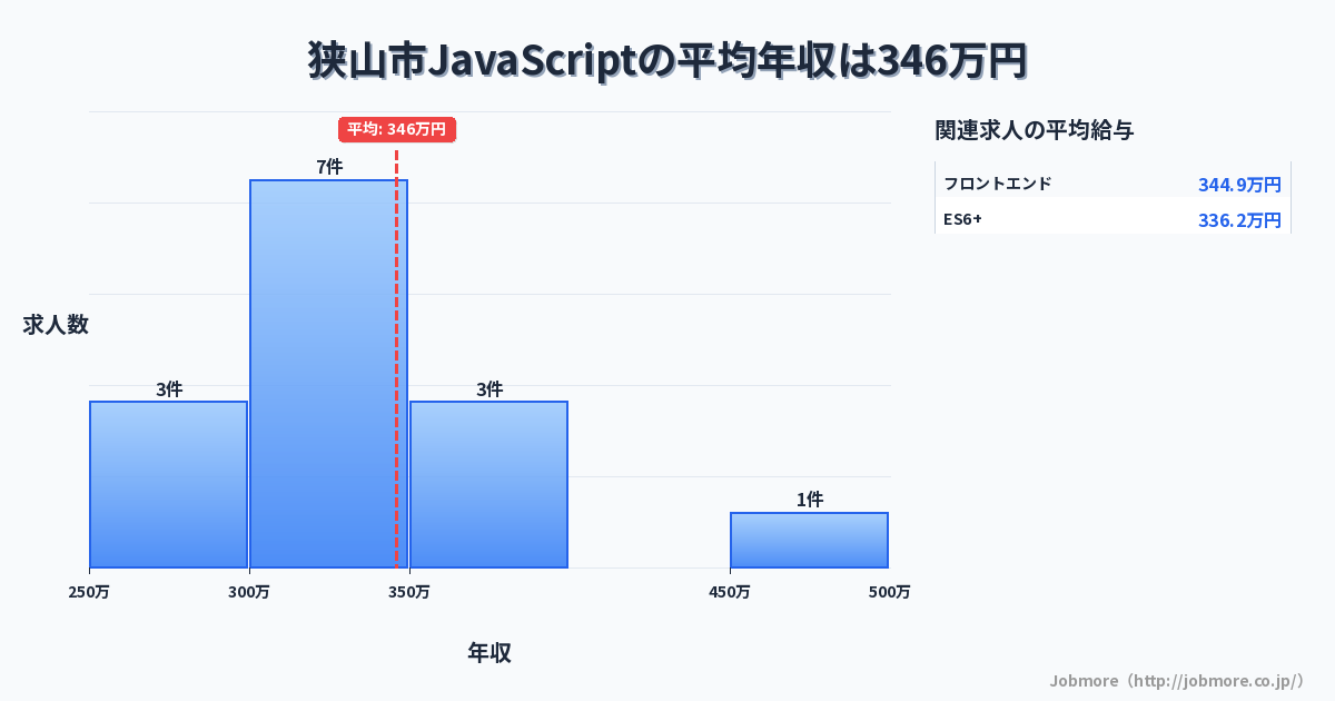 埼玉県 狭山市内のJavaScriptの平均年収は441万円です。中央値は416万円、最頻値は300万円〜350万円です。