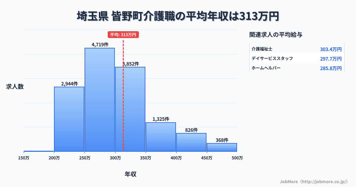 埼玉県皆野町内の介護職の平均年収は313万円です。中央値は295万円、最頻値は250万円〜300万円です。