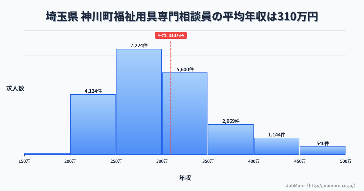 埼玉県神川町内の福祉用具専門相談員の平均年収は309万円です。中央値は296万円、最頻値は250万円〜300万円です。