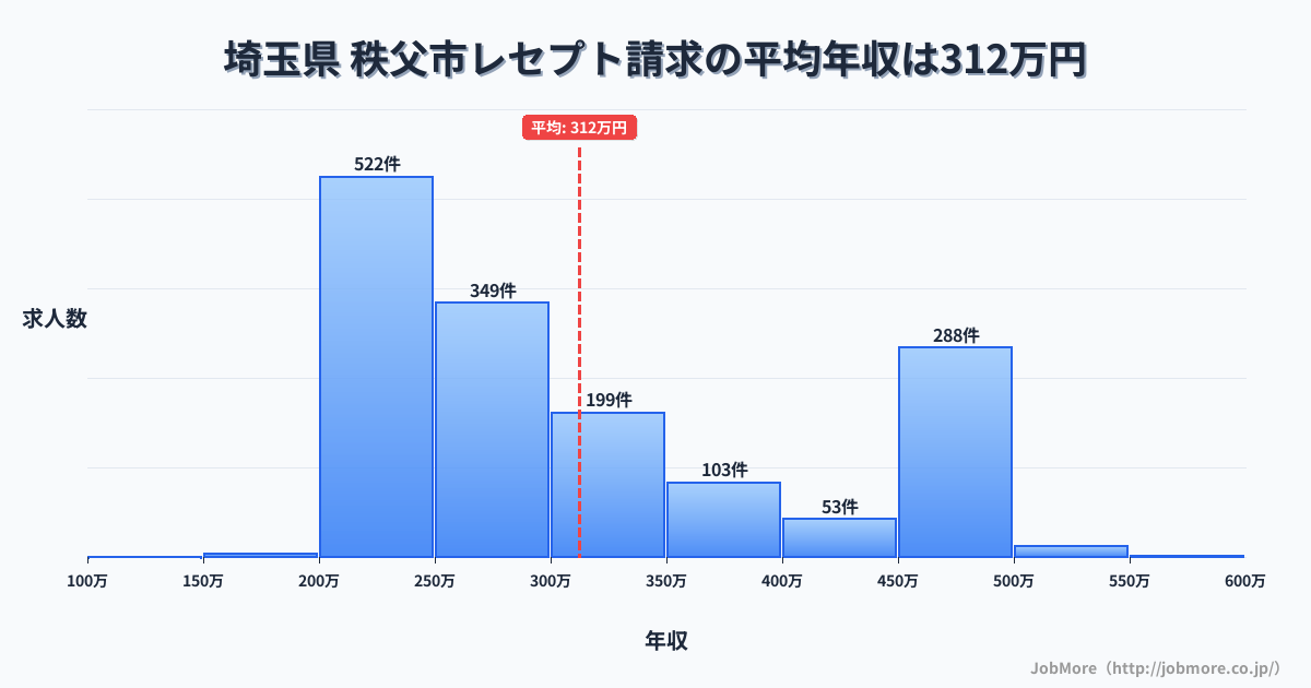埼玉県秩父市内のレセプト請求の平均年収は312万円です。中央値は277万円、最頻値は200万円〜250万円です。