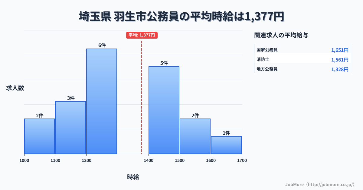 埼玉県羽生市内の公務員の平均時給は1,377円です。中央値は1,255円、最頻値は1,200円〜1,300円です。
