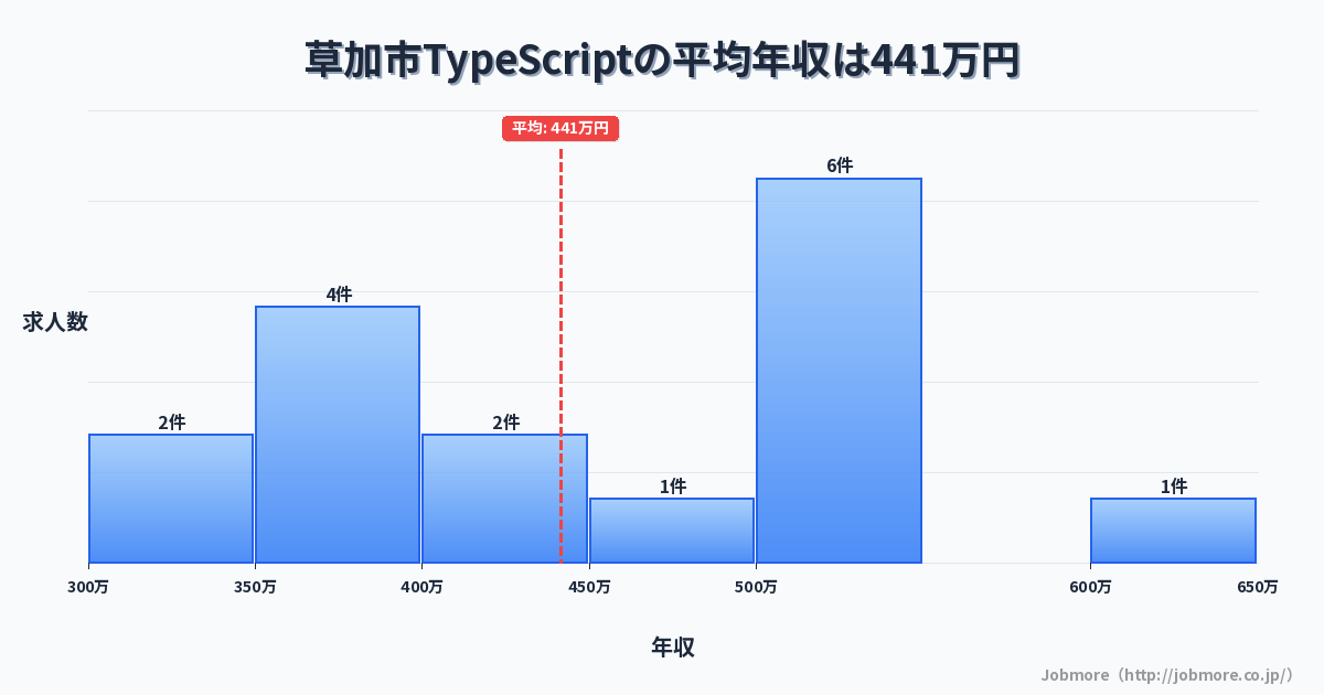 埼玉県 草加市内のTypeScriptの平均年収は527万円です。中央値は499万円、最頻値は600万円〜650万円です。
