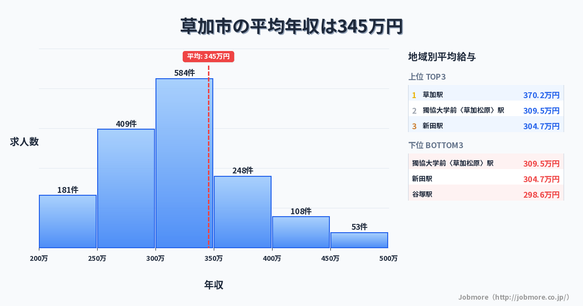埼玉県 草加市内の平均年収は323万円です。中央値は300万円、最頻値は300万円〜350万円です。