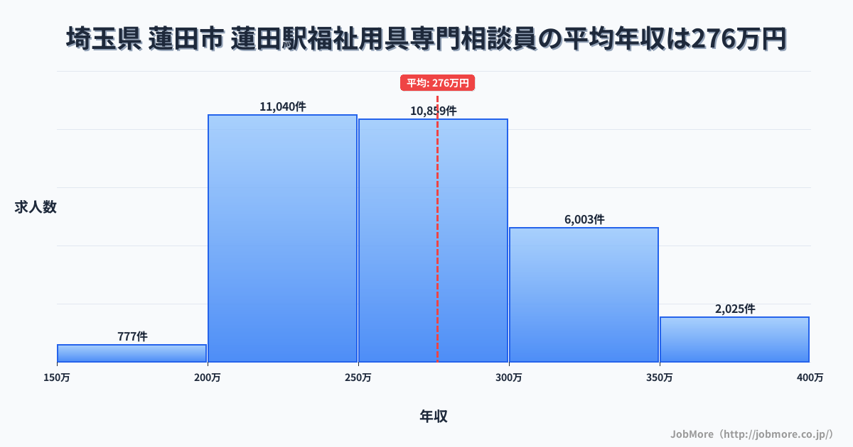 埼玉県蓮田市蓮田駅周辺の福祉用具専門相談員の平均年収は276万円です。中央値は265万円、最頻値は200万円〜250万円です。