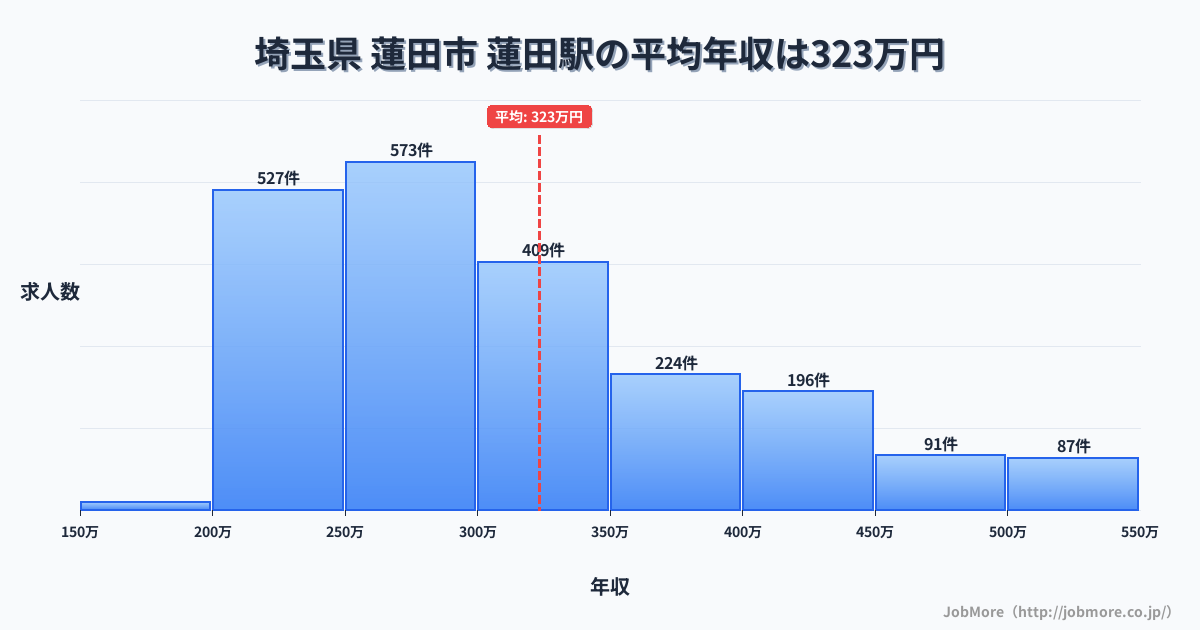 埼玉県蓮田市蓮田駅周辺の平均年収は276万円です。中央値は265万円、最頻値は200万円〜250万円です。