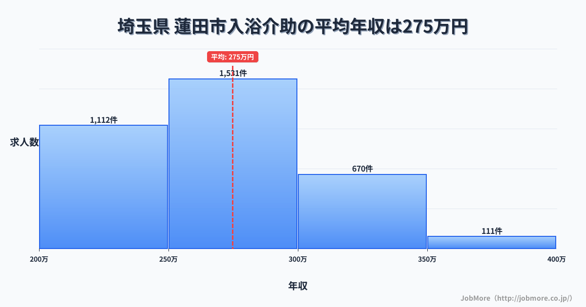埼玉県蓮田市内の入浴介助の平均年収は274万円です。中央値は268万円、最頻値は250万円〜300万円です。