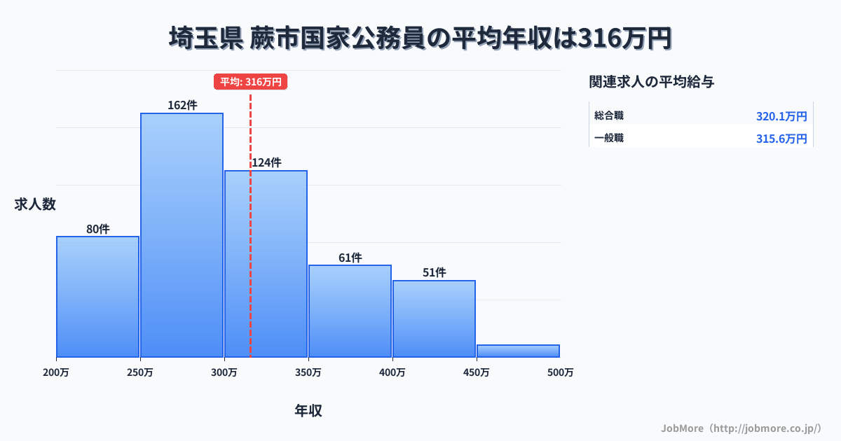 埼玉県蕨市内の国家公務員の平均年収は315万円です。中央値は300万円、最頻値は250万円〜300万円です。