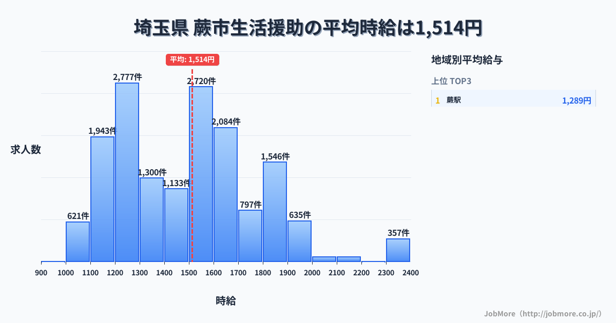 埼玉県蕨市内の生活援助の平均時給は1,514円です。中央値は1,500円、最頻値は1,200円〜1,300円です。