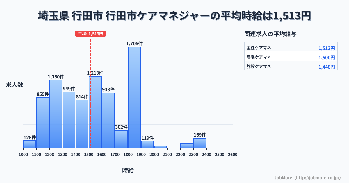 埼玉県行田市行田市駅周辺のケアマネジャーの平均時給は1,513円です。中央値は1,500円、最頻値は1,800円〜1,900円です。