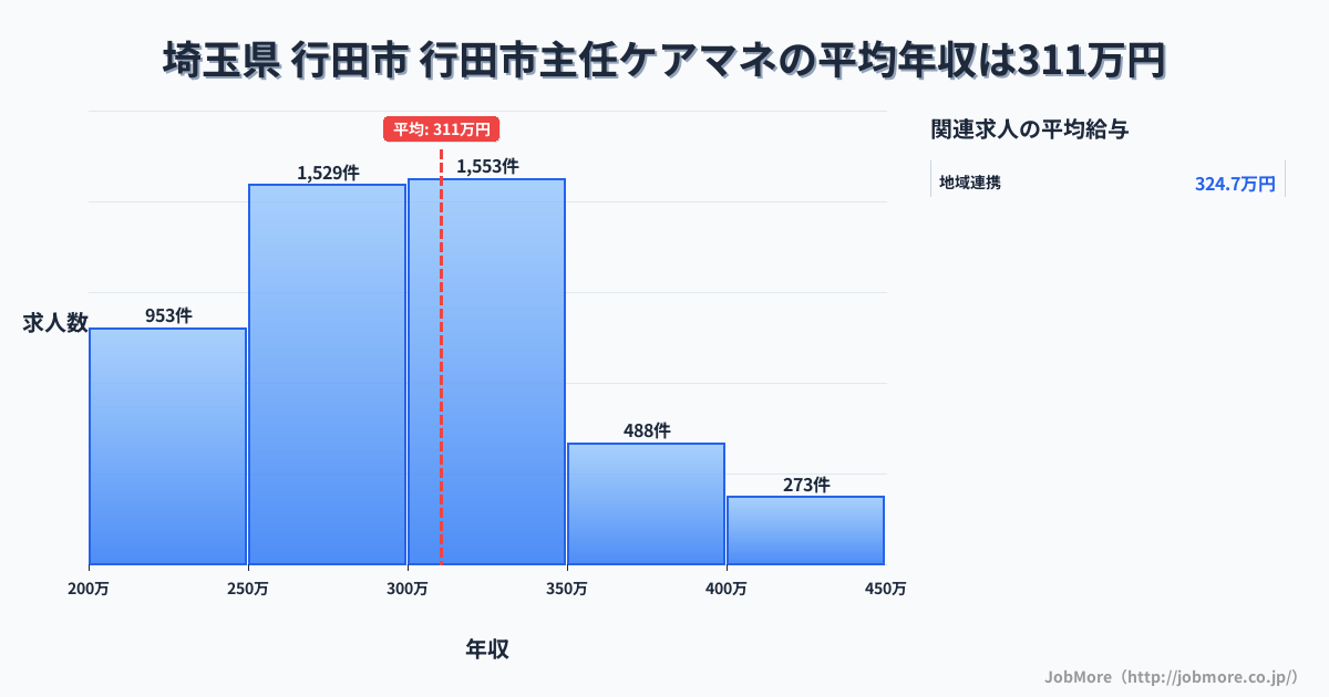 埼玉県行田市行田市駅周辺の主任ケアマネの平均年収は310万円です。中央値は299万円、最頻値は300万円〜350万円です。