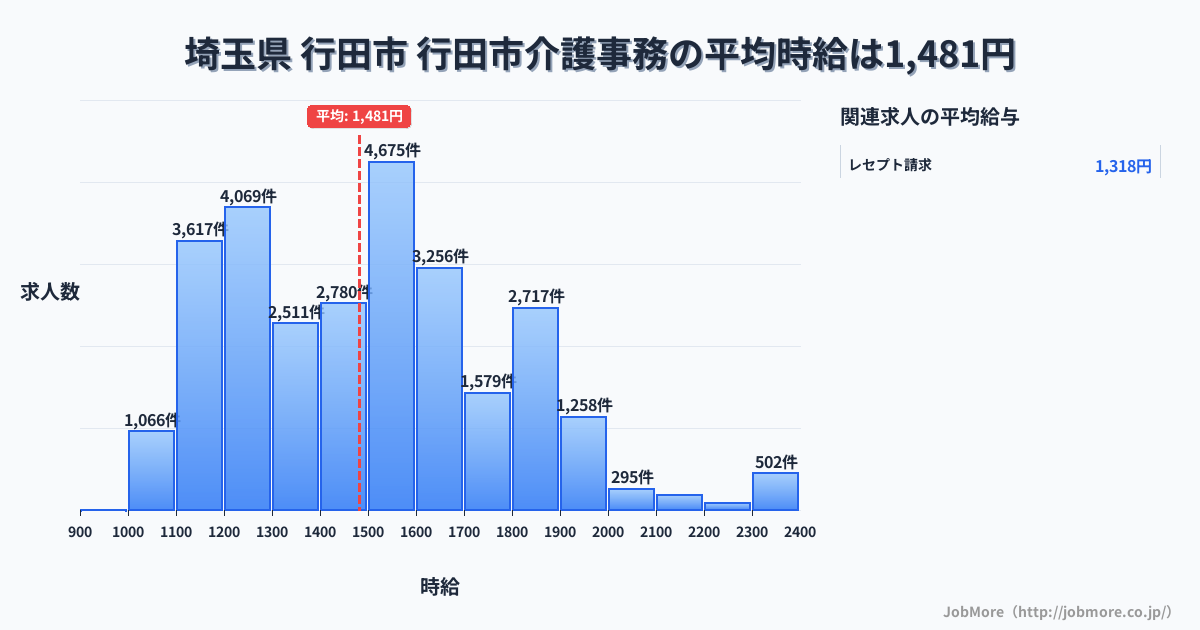 埼玉県行田市行田市駅周辺の介護事務の平均時給は1,481円です。中央値は1,499円、最頻値は1,500円〜1,600円です。