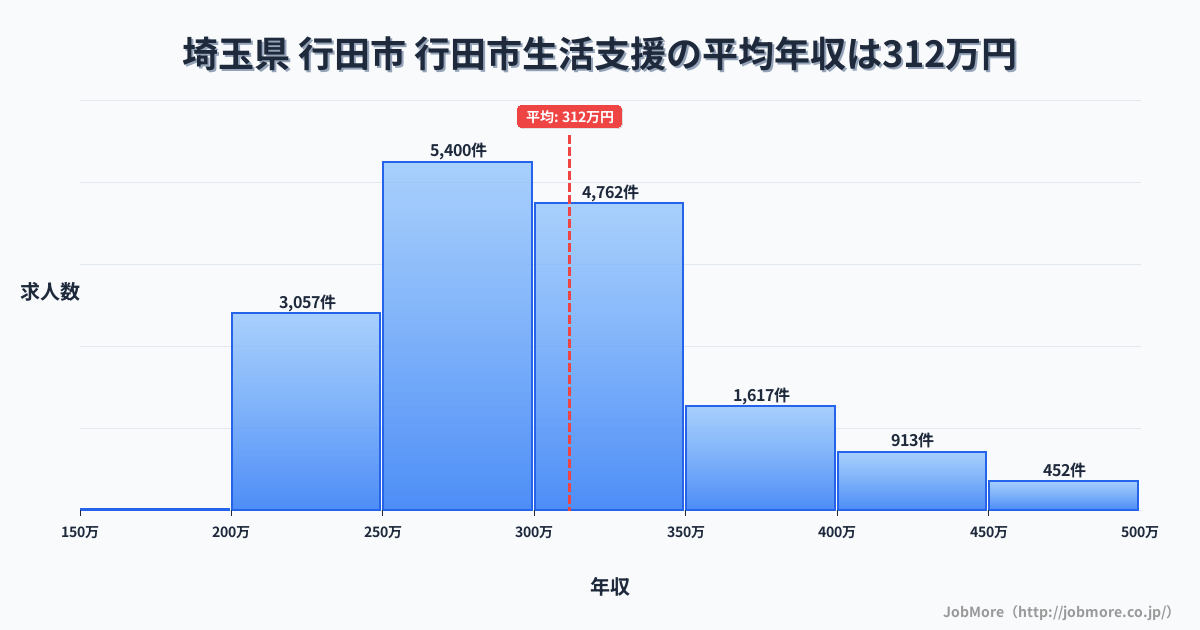 埼玉県行田市行田市駅周辺の生活支援の平均年収は311万円です。中央値は299万円、最頻値は250万円〜300万円です。