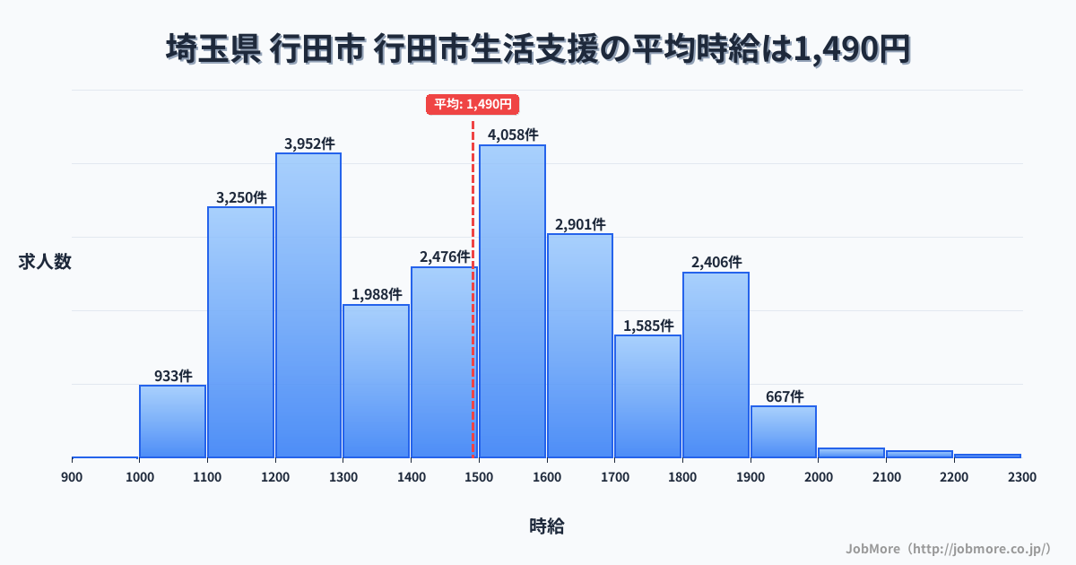 埼玉県行田市行田市駅周辺の生活支援の平均時給は1,490円です。中央値は1,498円、最頻値は1,500円〜1,600円です。