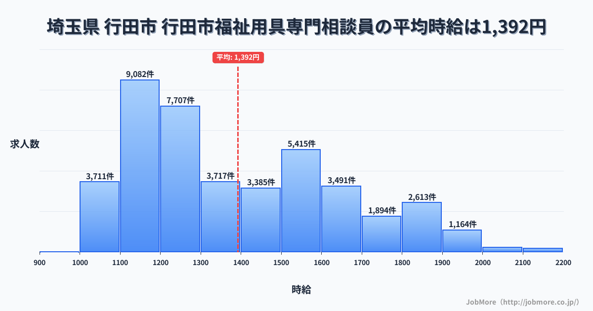 埼玉県行田市行田市駅周辺の福祉用具専門相談員の平均時給は1,392円です。中央値は1,300円、最頻値は1,100円〜1,200円です。