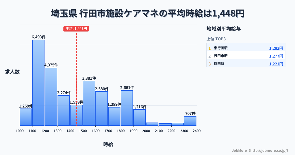埼玉県行田市内の施設ケアマネの平均時給は1,448円です。中央値は1,377円、最頻値は1,100円〜1,200円です。