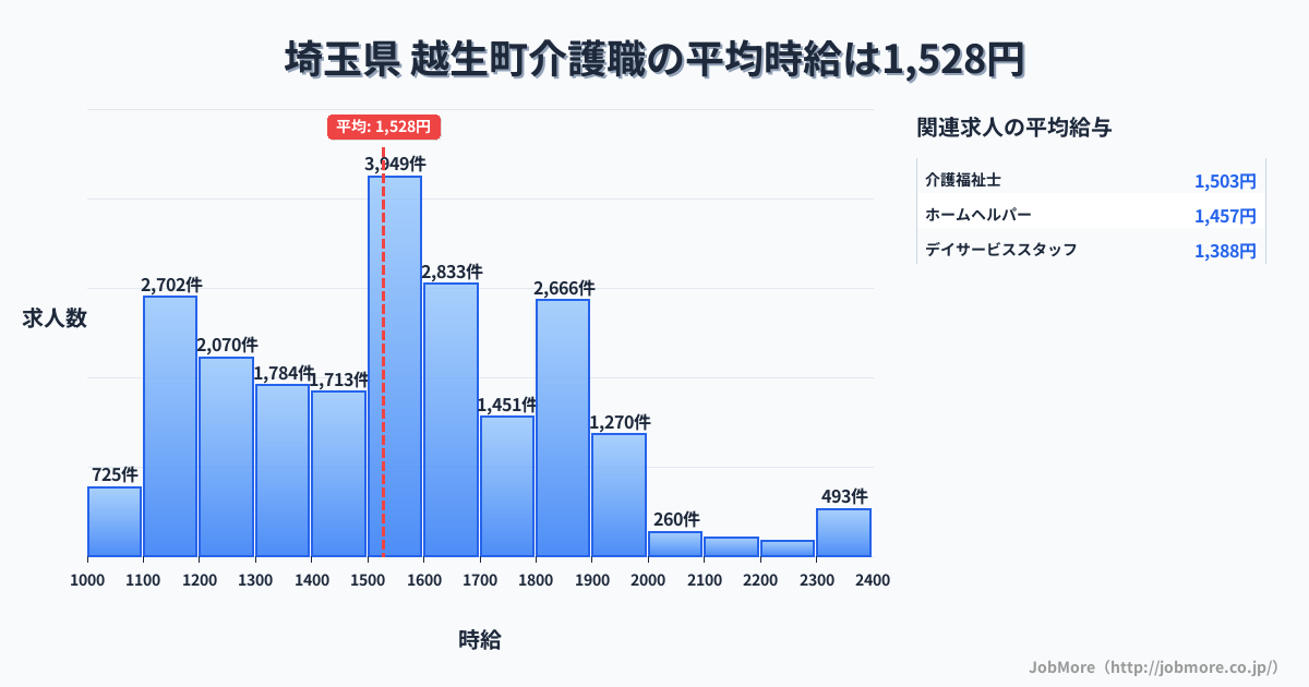 埼玉県越生町内の介護職の平均時給は1,529円です。中央値は1,502円、最頻値は1,500円〜1,600円です。