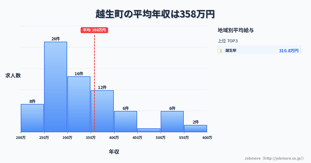 埼玉県 越生町内の平均年収は309万円です。中央値は299万円、最頻値は250万円〜300万円です。