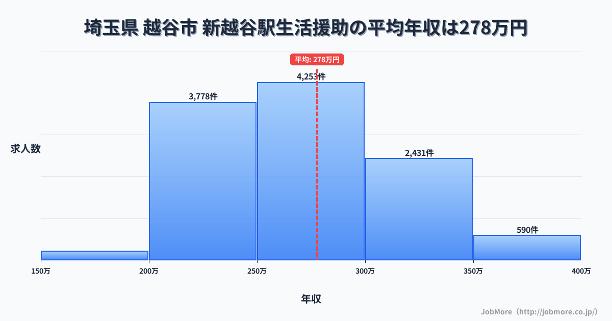 埼玉県越谷市新越谷駅周辺の生活援助の平均年収は277万円です。中央値は269万円、最頻値は250万円〜300万円です。