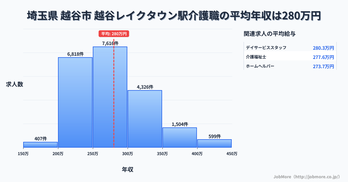 埼玉県越谷市越谷レイクタウン駅周辺の介護職の平均年収は280万円です。中央値は272万円、最頻値は250万円〜300万円です。