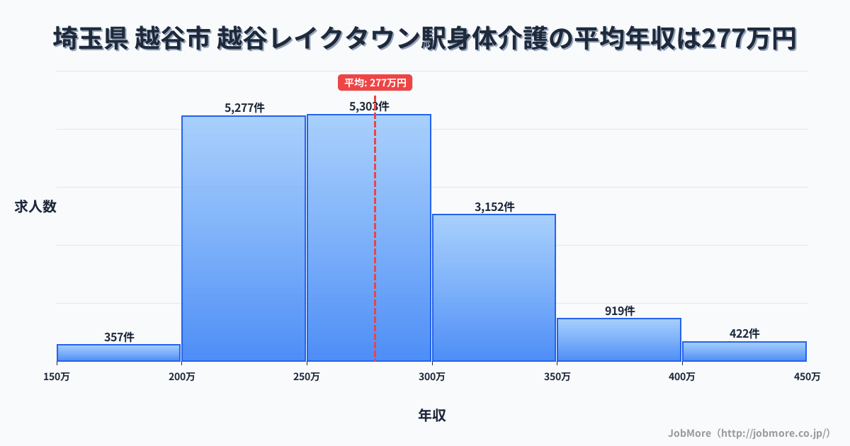 埼玉県越谷市越谷レイクタウン駅周辺の身体介護の平均年収は277万円です。中央値は268万円、最頻値は250万円〜300万円です。