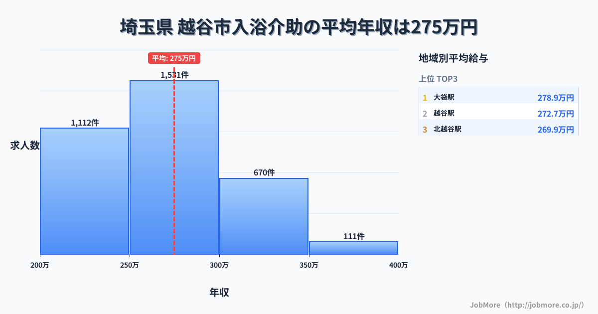 埼玉県越谷市内の入浴介助の平均年収は274万円です。中央値は268万円、最頻値は250万円〜300万円です。