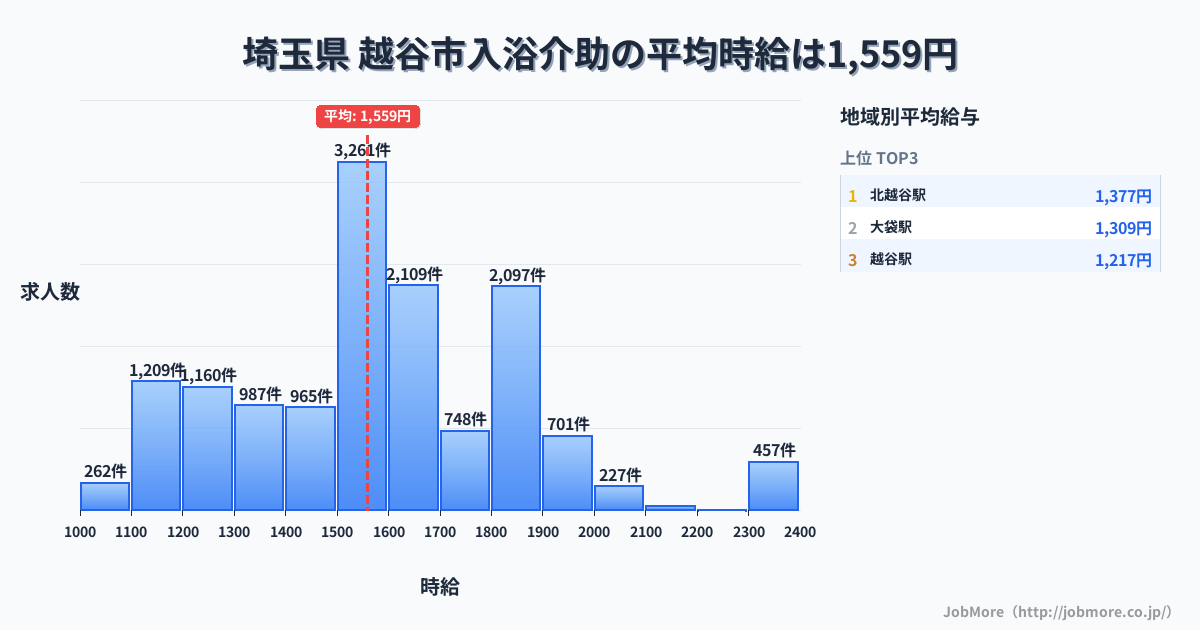 埼玉県越谷市内の入浴介助の平均時給は1,559円です。中央値は1,549円、最頻値は1,500円〜1,600円です。